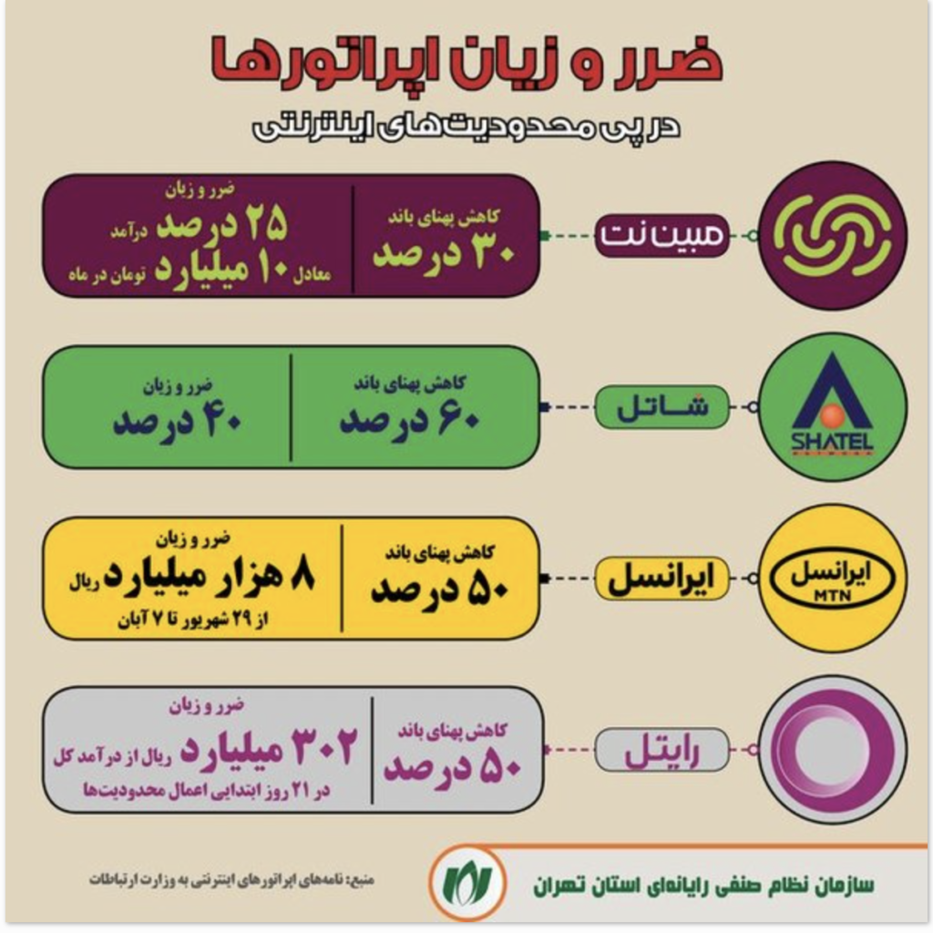 منبع: نظام صنفی رایانه‌ای تهران به نقل از نامه‌های اپراتورها به وزیر ارتباطات