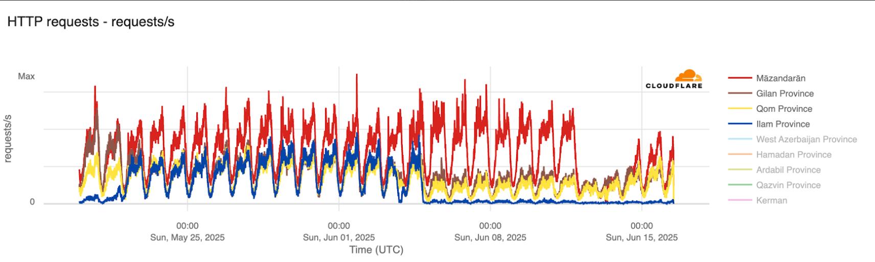 HTTP request traffic across various Iranian provinces 17 june - فیلتربان