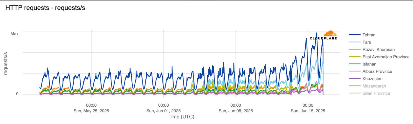 HTTP request traffic across various Iranian provinces- 17 june - فیلتربان