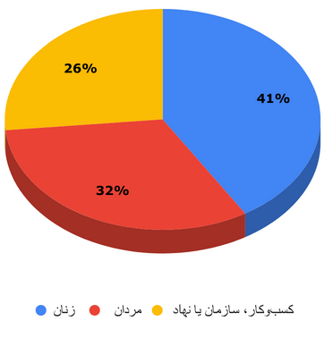 تفکیک جنستی تهدیدات اجتماعی - فیلتربان