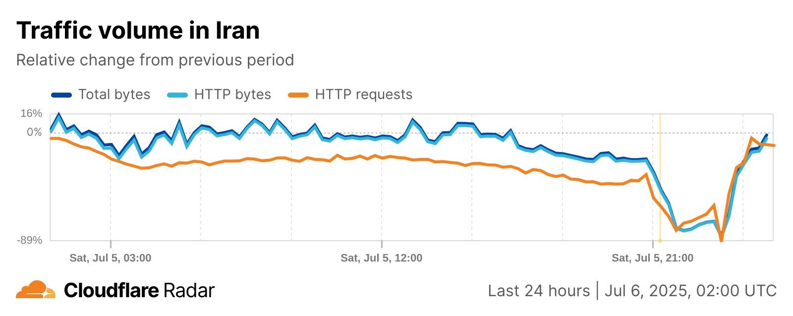 cloudflare July 6 - فیلتربان