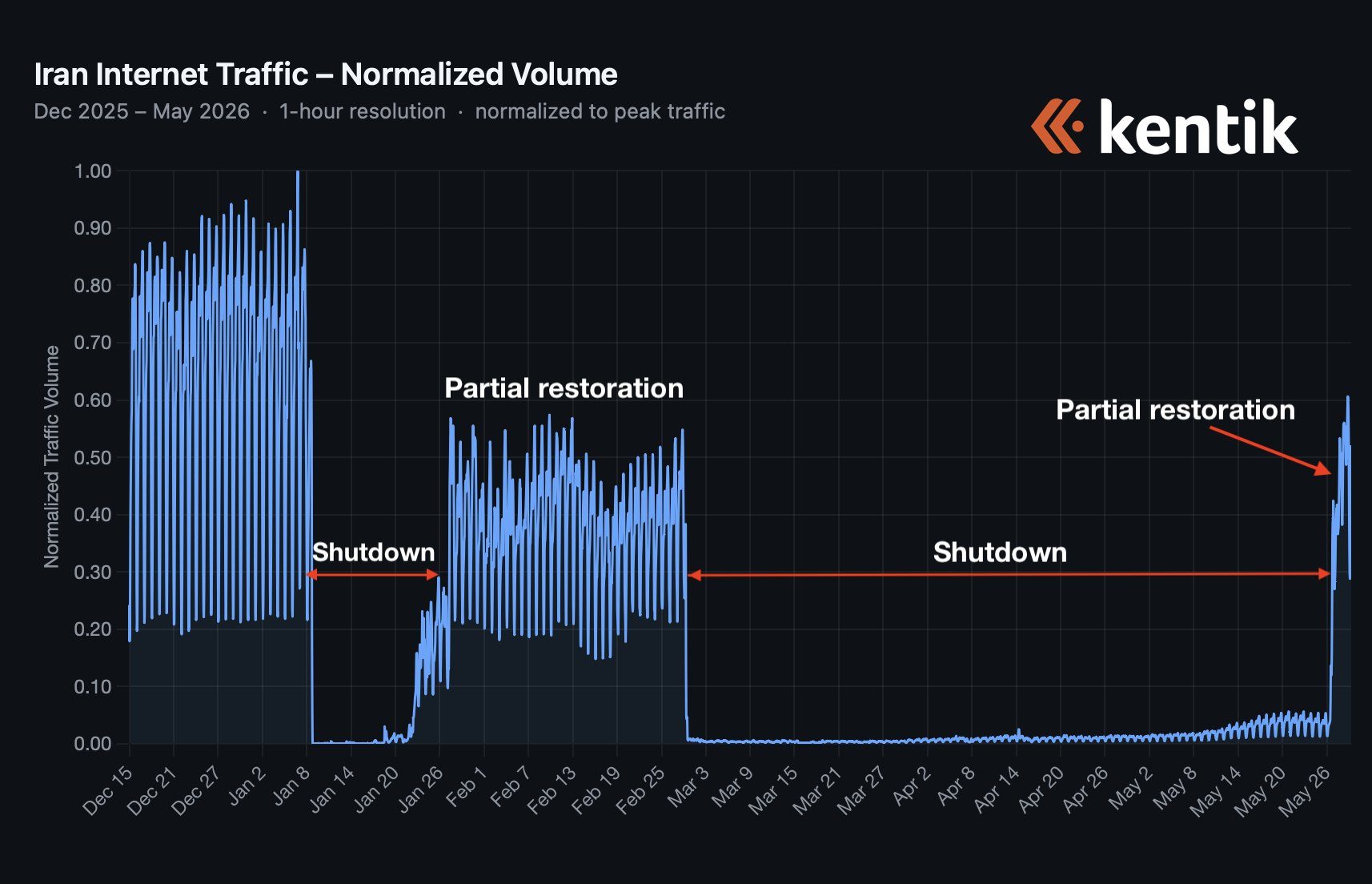 Line chart of Iran Internet Traffic—normalized volume from Dec 2025 to May 2026 showing shutdown, partial restoration, and full restoration phases, with a peak early period and dips during outages.