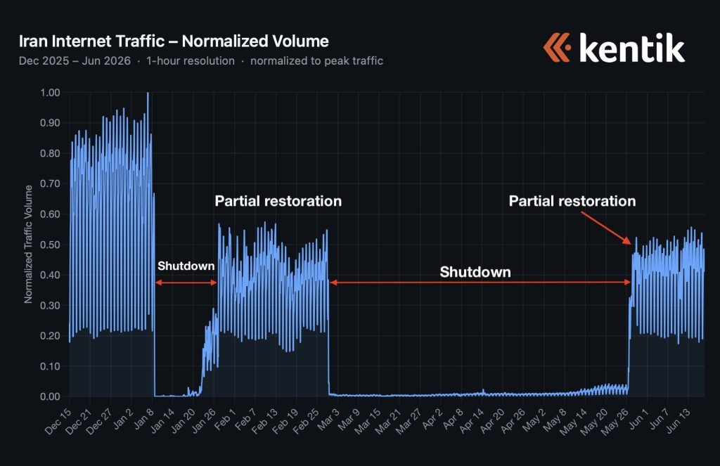 Line chart of Iran Internet Traffic – Normalized Volume, showing two shutdown periods and partial restorations over Dec–Jun with Kentik logo prominent.