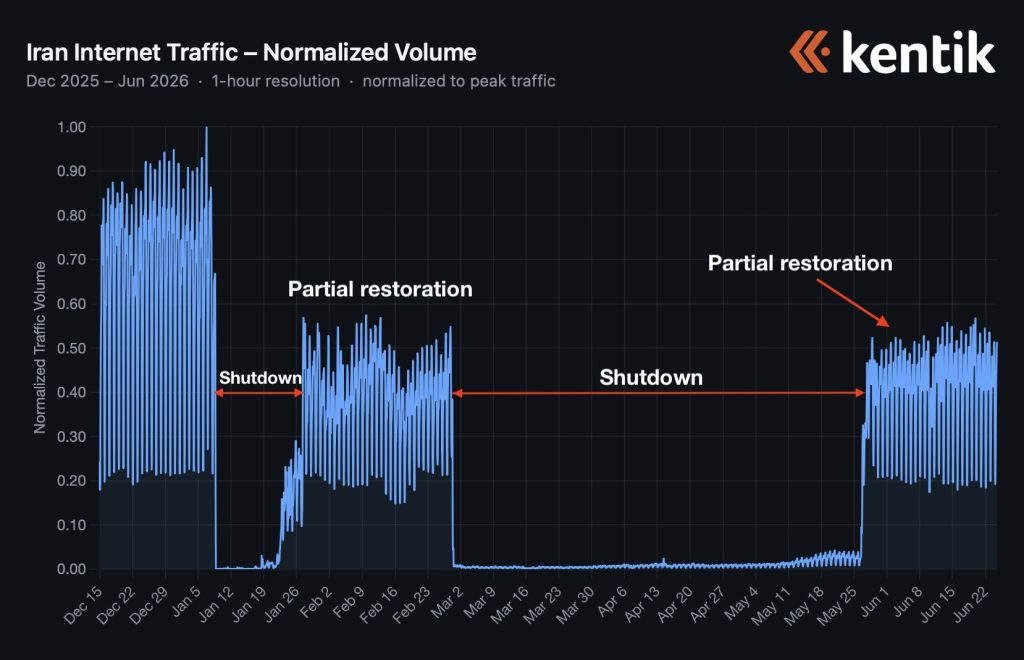 Line chart of Iran internet traffic normalized volume from Dec 2025 to Jun 2026, showing a shutdown period, partial restorations, and a second shutdown.