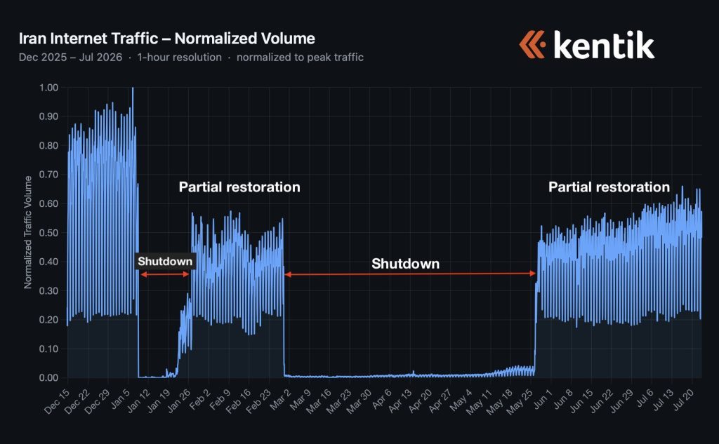 Line chart of Iran internet traffic (normalized), showing two shutdown periods with partial restoration in mid-2026.