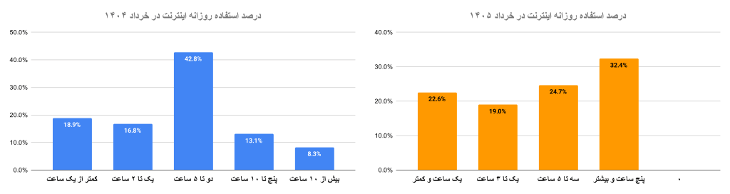 دو نمودار ستونی مقایسه‌ای استفاده روزانه از اینترنت در سال‌های ۱۴۰۴ و ۱۴۰۵: چپ، دسته‌بندی کمتر از ۱ ساعت تا بیش از ۱۰ ساعت با درصدها؛ راست، دسته‌بندی‌های مشابه با مقادیر ۱۴۰۵.