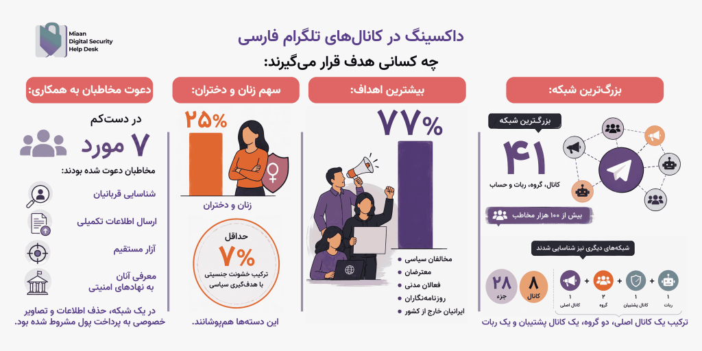 Infographic in Persian outlining who is targeted by Telegram channels, with audience stats and network structure.