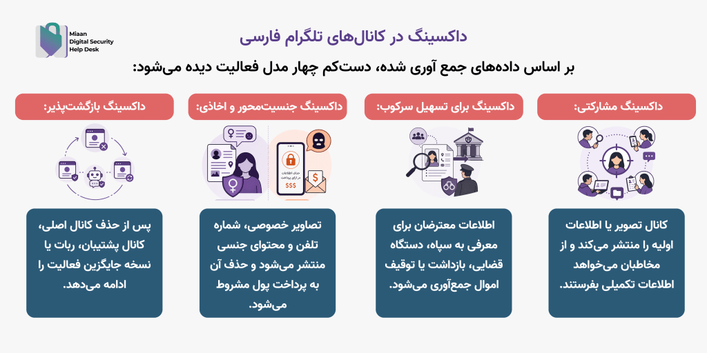 Persian infographic about Telegram channels and digital safety, with four red category headings and blue information panels describing data collection and privacy practices. Includes a logo on the left and Persian text.