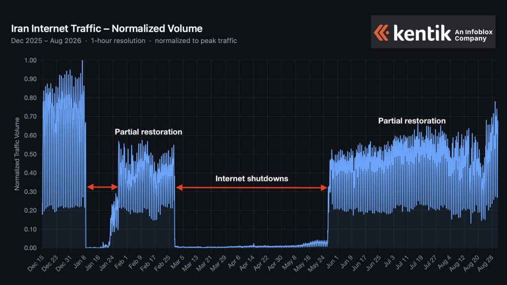 Kentik December 2025 to August 2026 - فیلتربان Chart showing Iran Internet Traffic – Normalized Volume from Dec 2025 to Aug 2026, with periods of internet shutdowns and partial restorations highlighted.