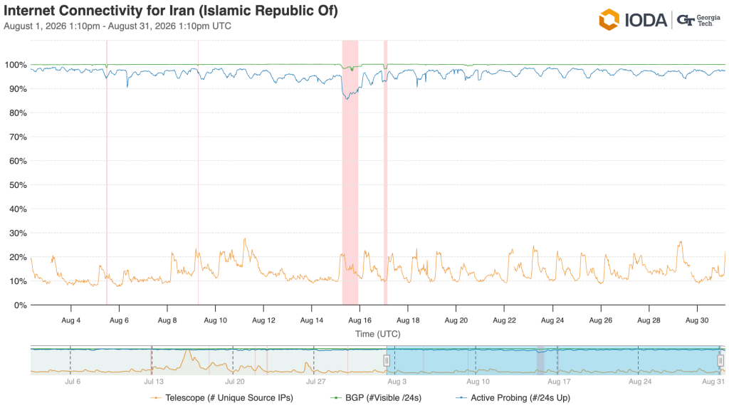 IODA - August 2026 - فیلتربان Line chart of Iran's internet connectivity for Aug 1–31, 2026, showing BGP, active probing, and IP measurements with pink event markers.