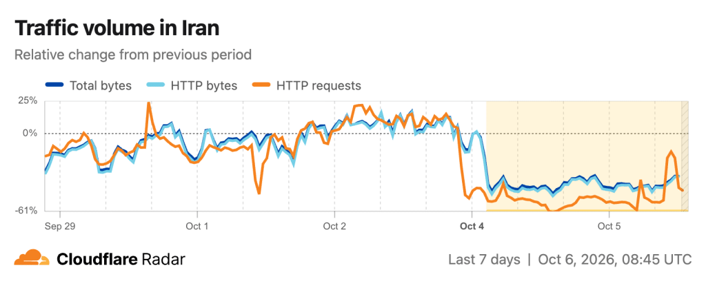 Line chart titled 'Traffic volume in Iran' showing relative change from previous period, with three lines: total bytes (blue), HTTP bytes (light blue), and HTTP requests (orange); beige shaded area marks the last 7 days, dated Oct 6, 2026 at 08:45 UTC.