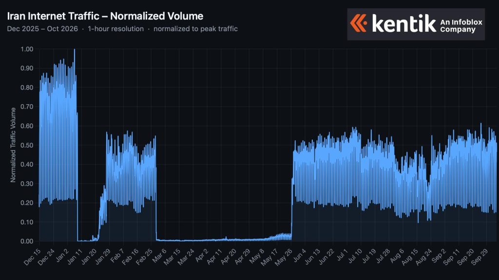 Iran normalized internet traffic volume over Dec 2025–Oct 2026, with early spikes, a mid-year lull, and rising activity; Kentik logo in corner.
