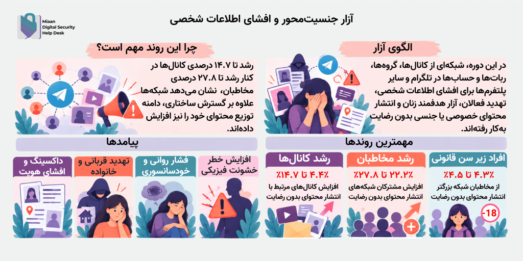 اینفوگرافیک به زبان فارسی درباره آزار جنسی محور و افشای اطلاعات شخصی با بخش‌های پیام‌ها و روندها.