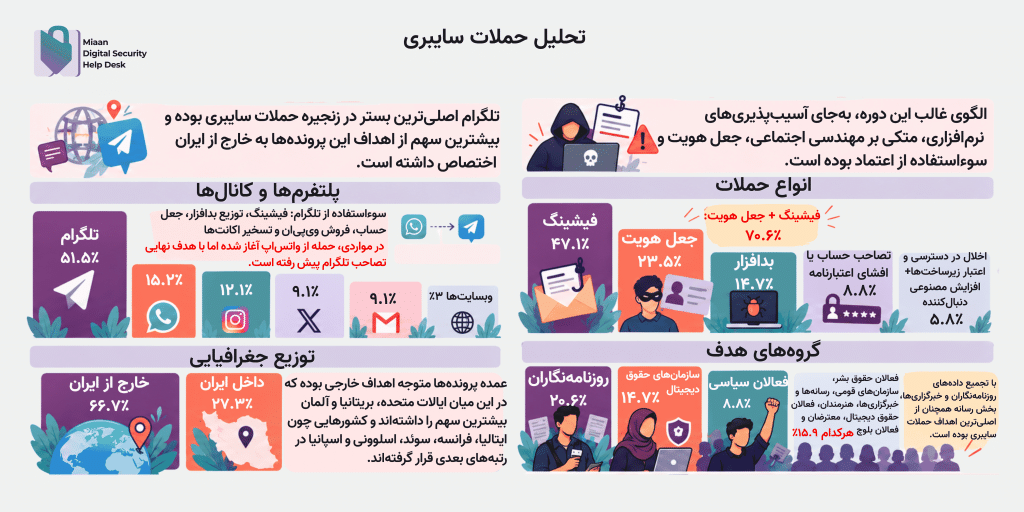 اینفوگرافی به زبان فارسی با عنوان تحلیل حملات سایبری و بخش‌های مختلف مانند انواع حملات و منابع مرتبط