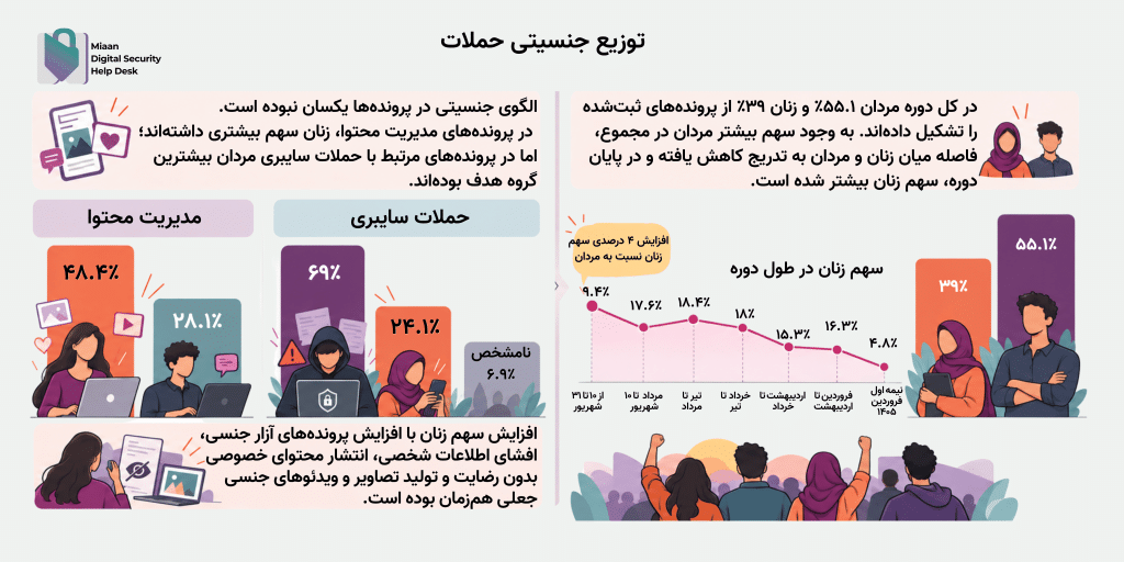 اینفوگرافی آموزشی در فارسی درباره توزیع جنسیتی حملات سایبری با تصاویر افراد مرد و زن و نمودارهای درصدی.