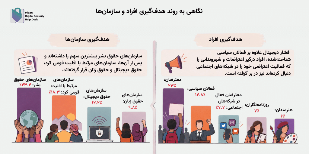 دو بخش اینفوگرافی با عنوان «نکاتی به روند هدف‌گیری افراد و سازمان‌ها» و تصاویر گروهی از افراد با دست‌های بالا و کارت‌های رنگی.