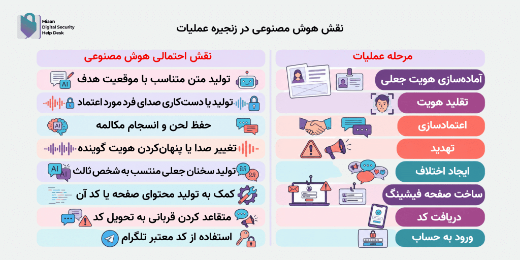 اینفوگرافیک به زبان فارسی درباره نقش هوش مصنوعی در زنجیره عملیات با دو ستون توضیحی و مراحل عملیات.