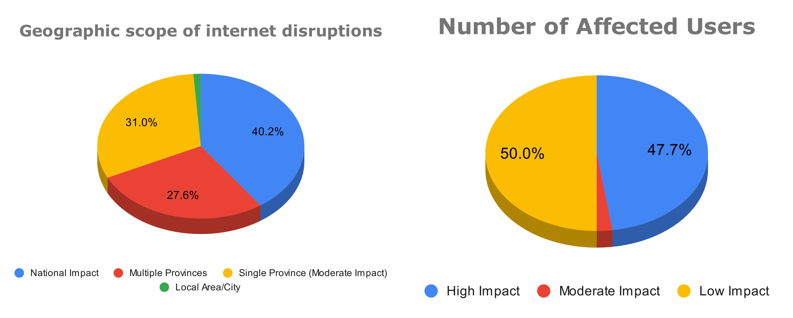 Number of affected users and geographic scope of internet disruptions - Filterwatch