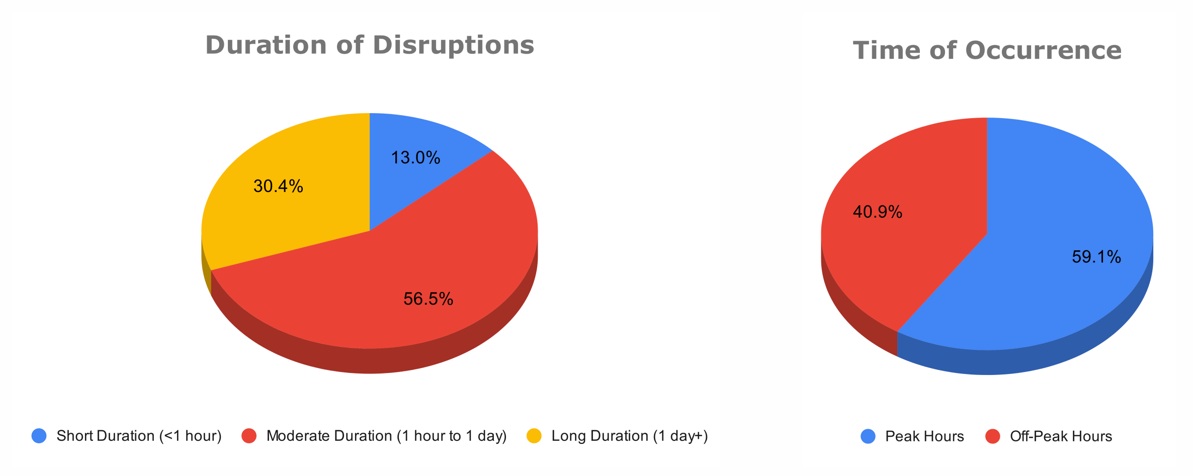 Timing and duration of internet disruptions - Filterwatch