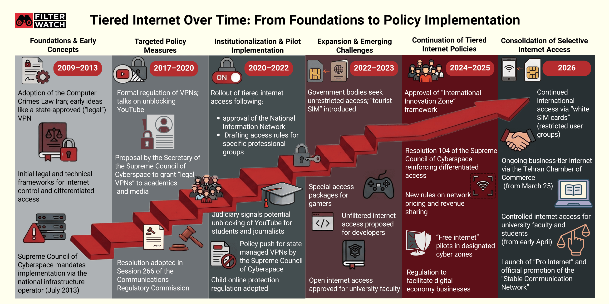 Infographic 1 - Filterwatch Infographic timeline of internet policy evolution from 2009 to 2026, six stages with icons and a red ascending staircase visualizing progression.