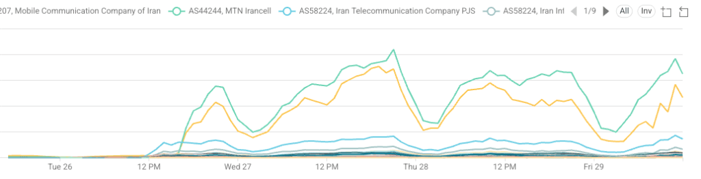 10 - Filterwatch Line chart of network traffic by ASN across Tue 26–Fri 29; green and yellow lines spike Thu 28 while blue lines stay low, showing fluctuating trends.