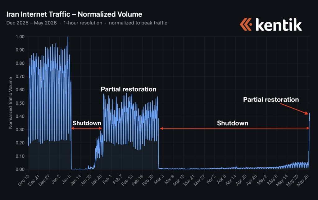 11 - Filterwatch Line chart of Iran's normalized internet traffic Dec 2025–May 2026, highlighting Shutdown, Partial restoration, and Kentik logo on top right.