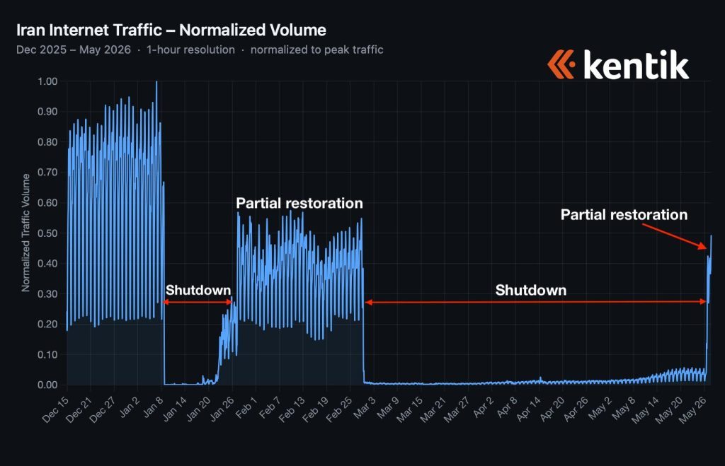 12 - Filterwatch Line chart of Iran's normalized internet traffic from Dec 2025 to May 2026, highlighting a shutdown, partial restoration, and recovery (Kentik).