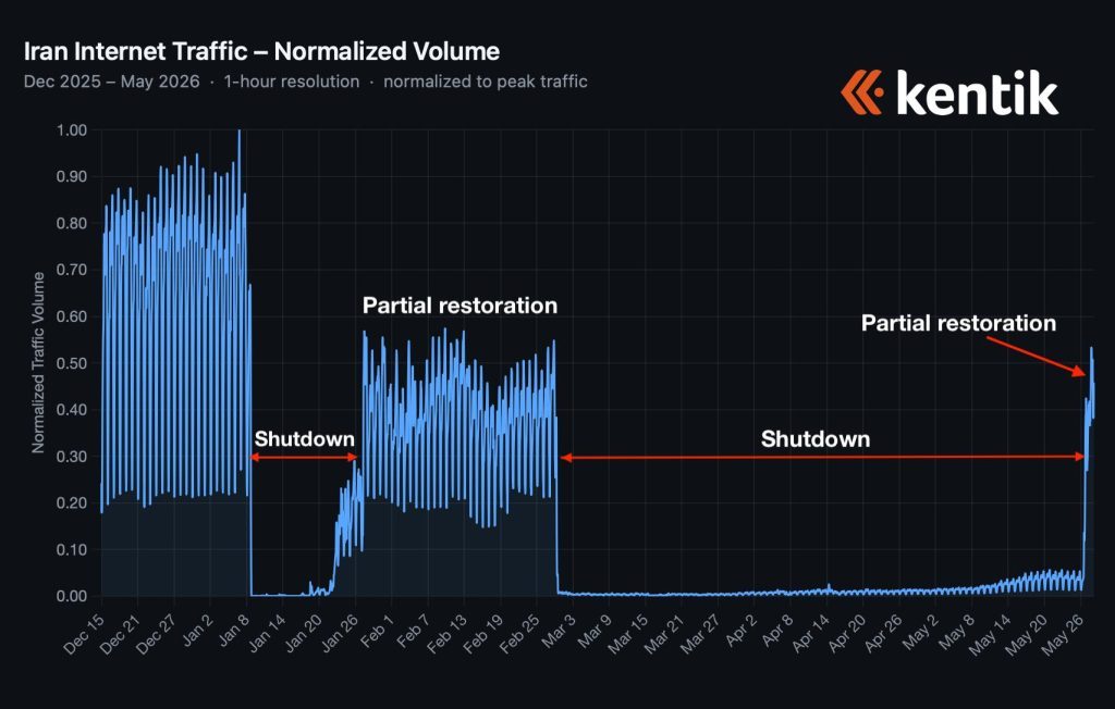 13 - Filterwatch Line chart of Iran Internet Traffic – Normalized Volume, showing spikes Dec 2025–Jan 2026, a shutdown around Jan 26, partial restoration Feb–Mar, long shutdown Apr–May 2026, and a final uptick near May 2026; Kentik logo in top-right.