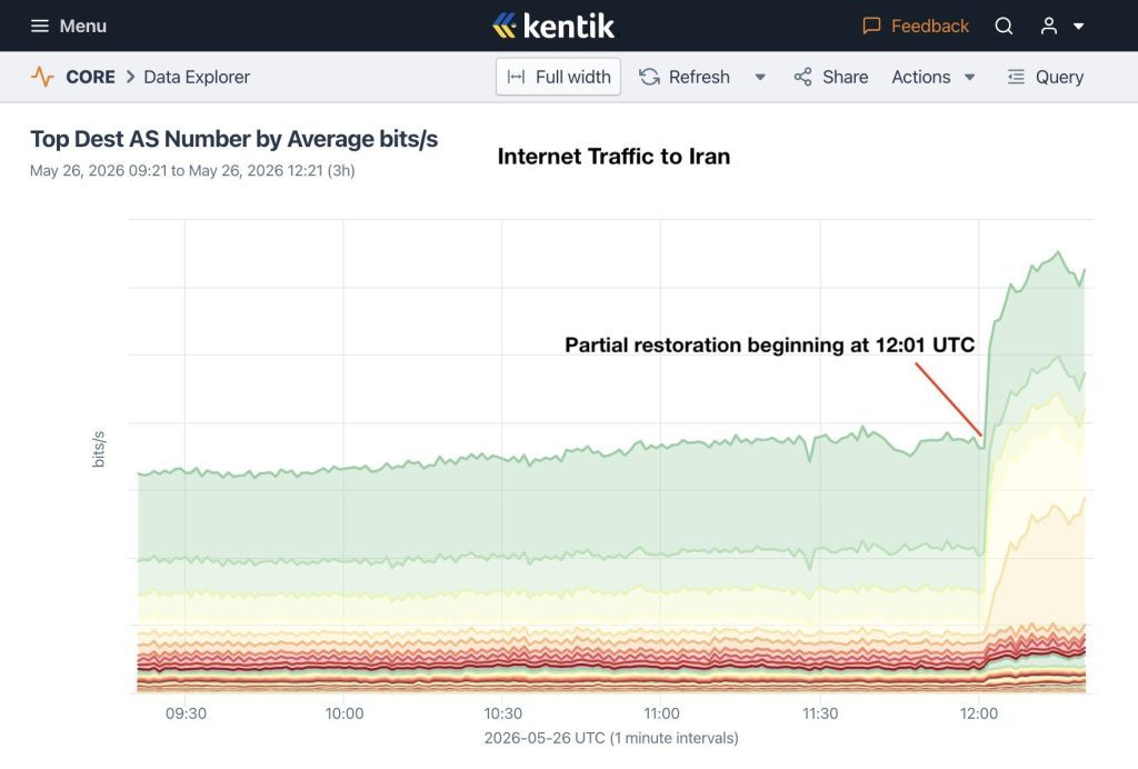 4 - Filterwatch Line chart of Internet traffic to Iran showing bits/s over time, with partial restoration beginning at 12:01 UTC.