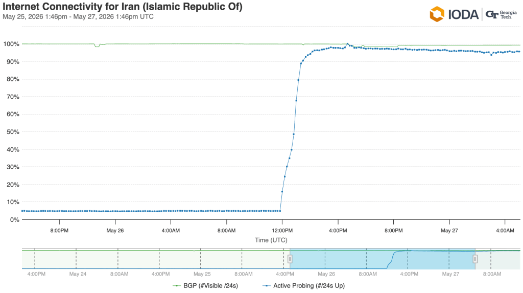 5 - Filterwatch Time-series chart of Iran Internet connectivity; green line = BGP visible /24s, blue line = active probing up /24s, May 25–27, 2026 (UTC).
