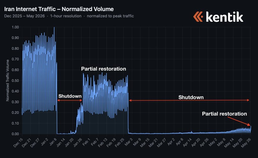 6 - Filterwatch Chart of Iran internet traffic (normalized) from Dec 2025 to May 2026 showing a shutdown, partial restoration, and resumed activity, with the Kentik logo.