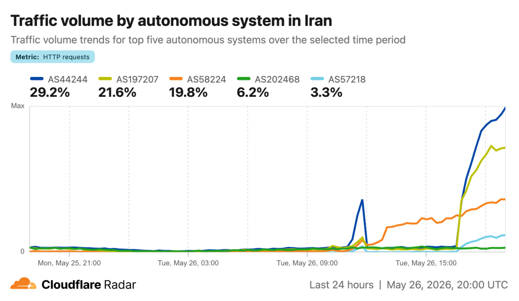 7 - Filterwatch Chart titled 'Traffic volume by autonomous system in Iran' showing HTTP request traffic by AS. Blue (AS44244) leads with 29.2%, yellow (AS197207) 21.6%, orange (AS58224) 19.8%, green (AS202468) 6.2%, light blue (AS57218) 3.3%. Lines show a small baseline, a mid-day spike around the peak period, and a strong late rise for blue and green lines, with other lines remaining relatively low. Includes Cloudflare Radar branding and 'Last 24 hours' timestamp.