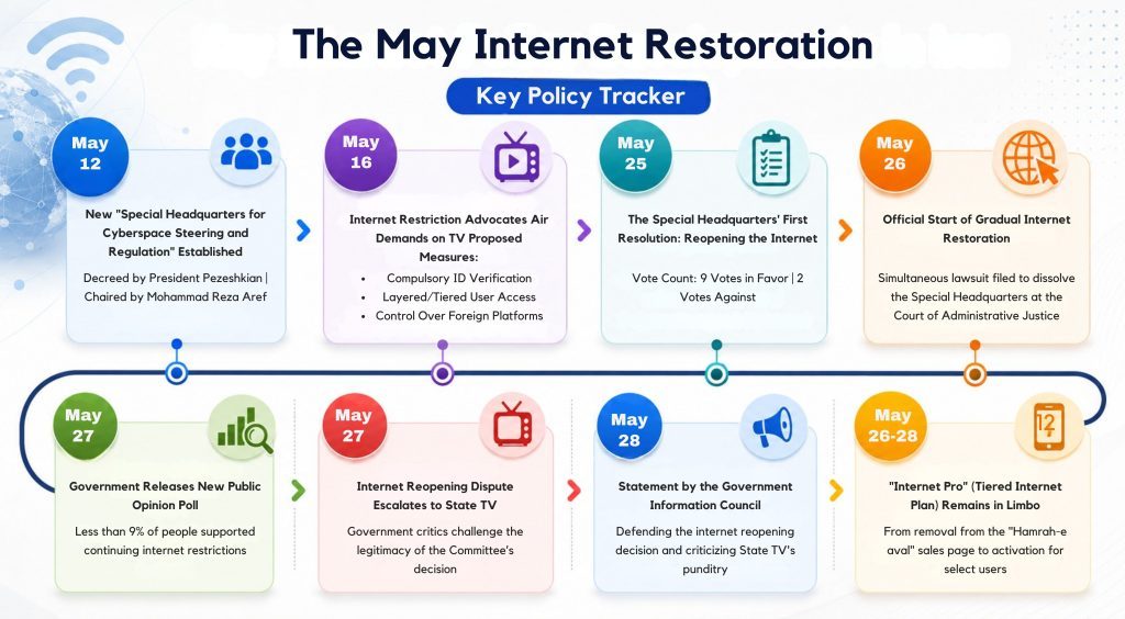 Infographic - policy - Filterwatch Timeline graphic titled The May Internet Restoration showing key dates and events from May 12 to May 28 about internet policy actions and restorations, with colored circular date markers.