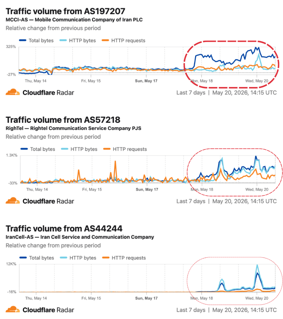 Internet Monitoring 1 - Filterwatch Traffic-volume charts from Cloudflare Radar for three ASes (AS197207, AS57218, AS44244) showing recent spikes circled in red around May 18–20, 2026.