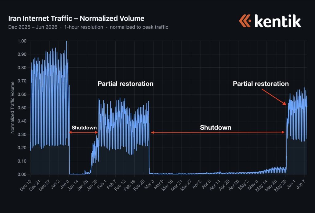 Line chart of Iran internet traffic, showing normalized volume over time with sharp drops during a shutdown in early 2000s periods and partial restorations, ending with increased activity; Kentik logo in top-right.