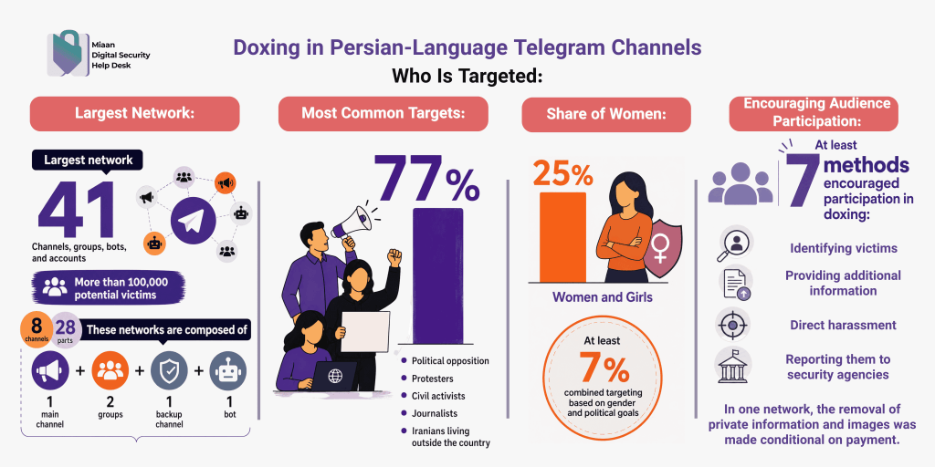 Who Is Targeted - Filterwatch Infographic about doxing in Persian-language Telegram channels, highlighting largest network, targets, women’s share, and participation stats.