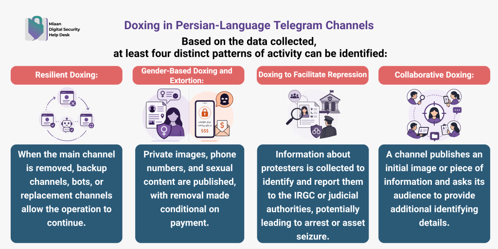 four distinct patterns - Filterwatch Infographic about Doxing in Persian-language Telegram channels showing four patterns with icons and blue description panels.