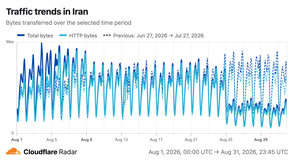 Line chart of Iran traffic: daily total bytes and HTTP bytes for Aug 1–31, 2026, with a previous-period comparison (Cloudflare Radar).