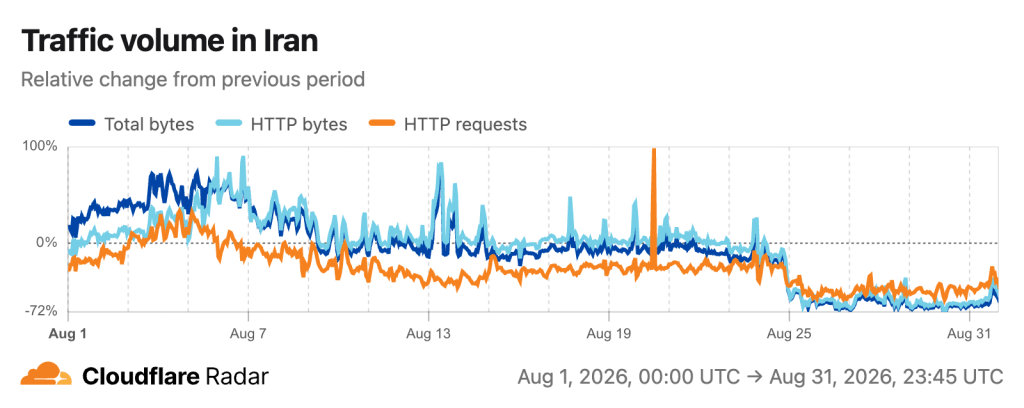 Line chart of Iran traffic volume for Aug 1–31, 2026, showing total bytes, HTTP bytes, and HTTP requests from Cloudflare Radar.