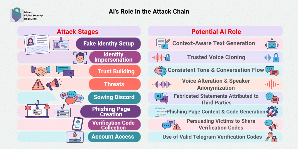 Infographic titled 'AI's Role in the Attack Chain' with two columns: Attack Stages on the left and Potential AI Roles on the right, listing example items such as Fake Identity Setup, Identity Impersonation, Trust Building, Threats, Sowing Discord, Phishing Page Creation, Verification Code Collection, Account Access, and corresponding AI roles like Context-Aware Text Generation, Voice Cloning, Tone & Conversation Control, Voice Alteration, Fabricated Statements, Phishing Page Content, and Verification Code Persuasion.