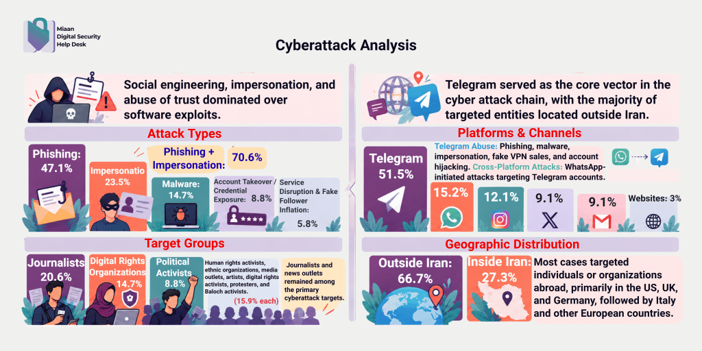 Infographic on cyberattack analysis with sections: Attack Types, Platforms & Channels, Target Groups, and Geographic Distribution.