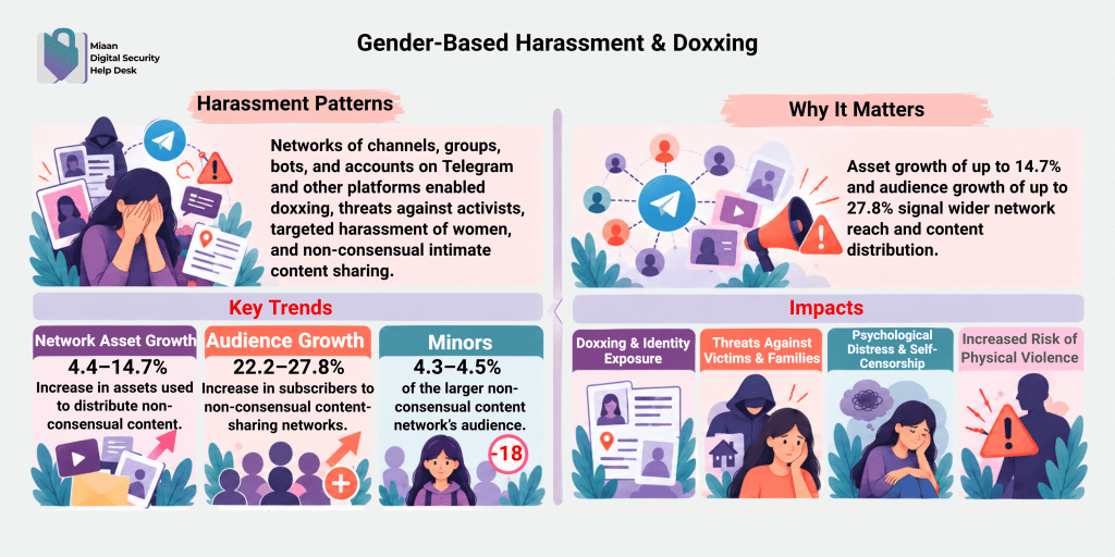 Infographic on gender-based harassment and doxxing showing patterns, impact, and reasons it matters for activists and audiences.