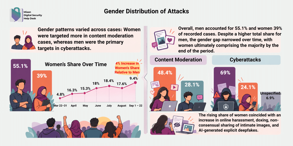 Infographic showing gender distribution of attacks: women 55.1% vs men 39%, with a 4% rise for women; includes sections on content moderation and cyberattacks with percent bars.