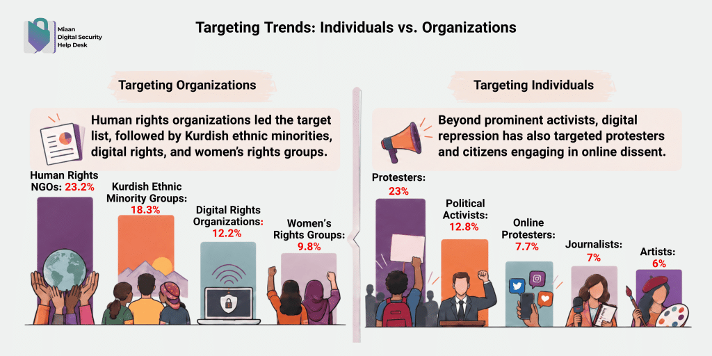 Infographic comparing'Targeting Organizations' and 'Targeting Individuals' with icons and percentage shares.